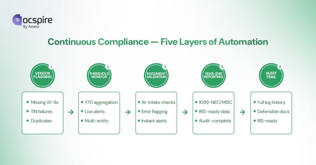 Five layers of 1099 Vendor Management