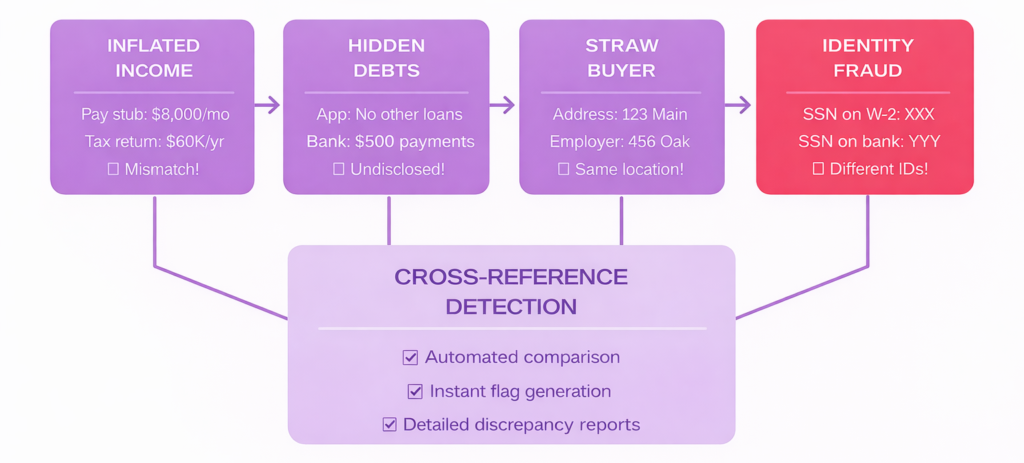 Fraud Patterns 