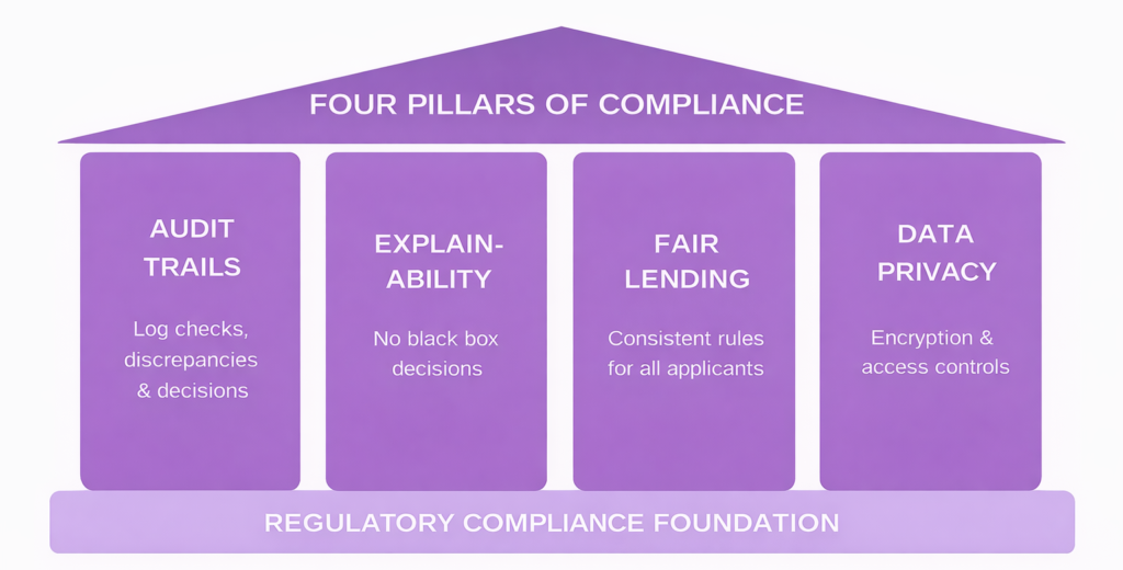 Four Pillars of Compliance 