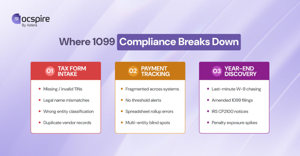 Where 1099 Compliance Breaks Down