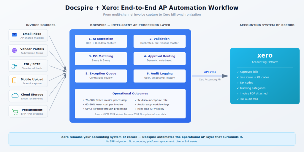 Accounts Payable Automation for Xero with Docspire - docspire.ai