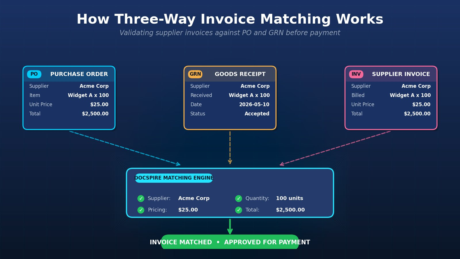 Three-Way Invoice Matching in Oracle ERP Cloud with Docspire